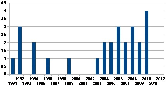 grafik 2